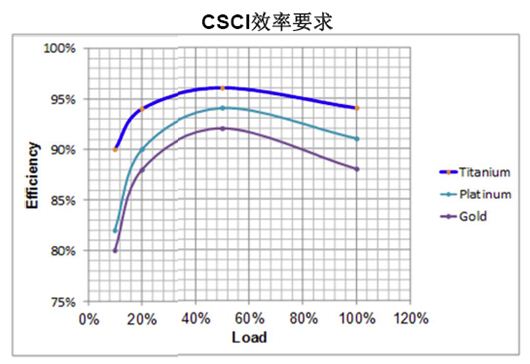 數字電源處理負載與效率時更有優勢？